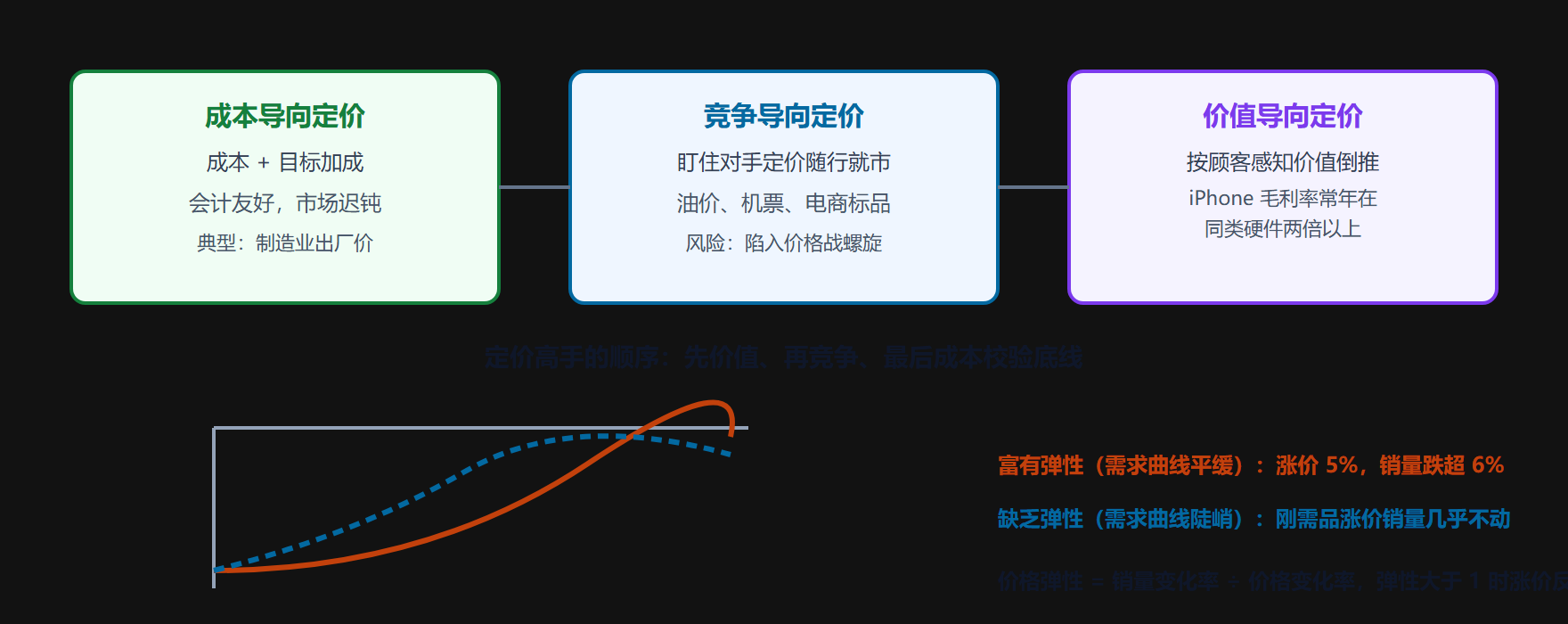 图 4-2 三种定价逻辑与价格弹性：成本、竞争、价值的三角取舍
