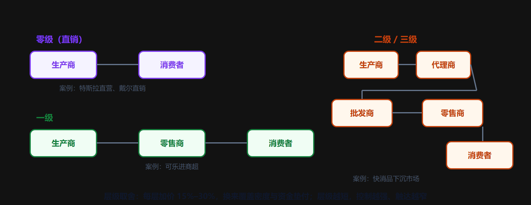 图 4-3 渠道层级结构：零级到三级，每加一层就加一次加价与信息损耗