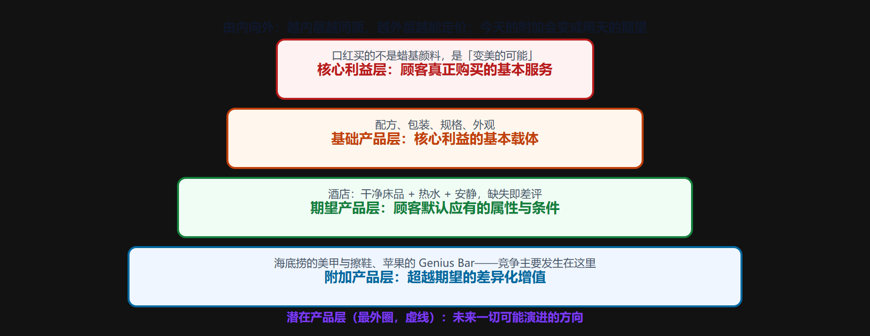 图 4-1 产品五层次模型：顾客买的是层层包裹的整体解决方案