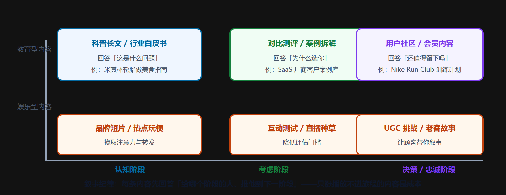 图 5-2 内容叙事矩阵：按顾客旅程阶段匹配内容形态与目标