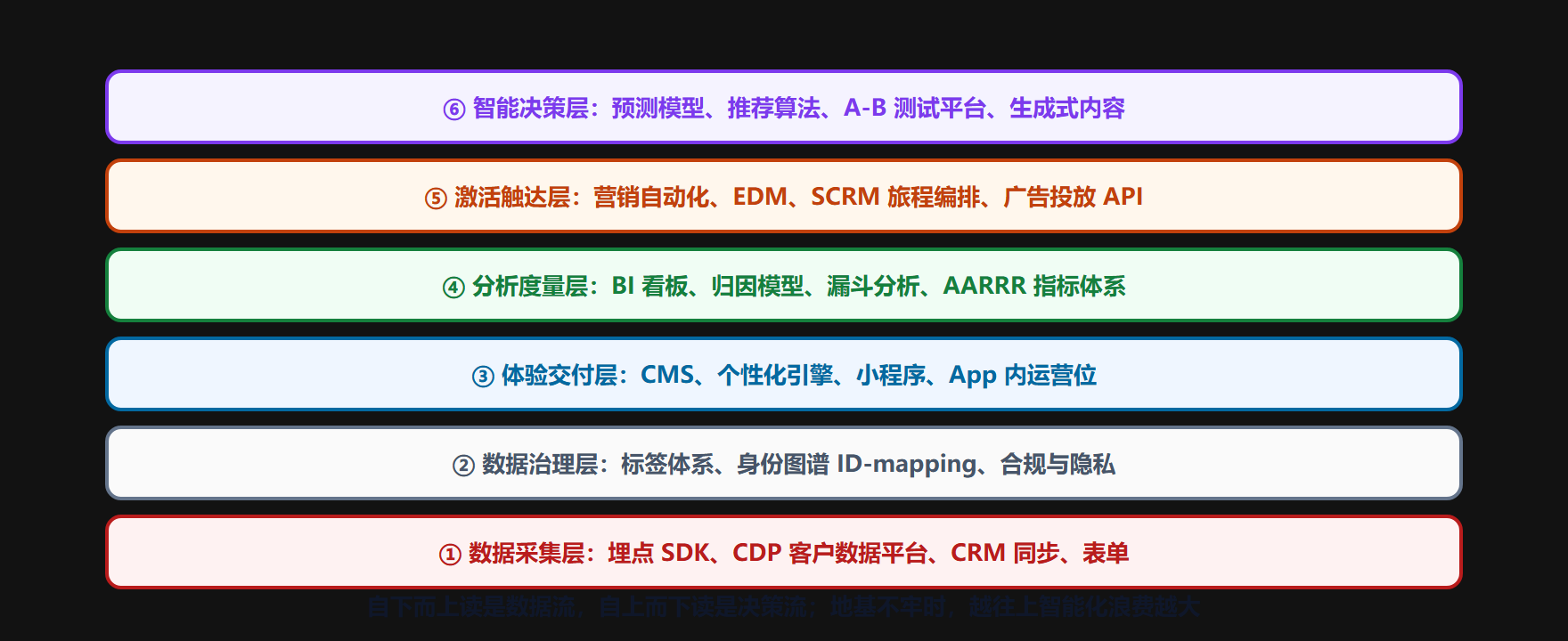 图 5-3 营销技术栈分层架构：从数据地基到智能决策的六层栈
