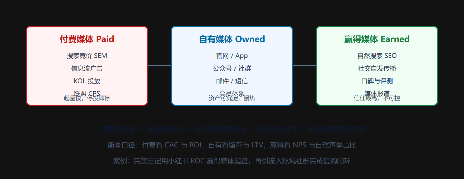 图 5-1 数字渠道全景:付费、自有、赢得三支柱与流量互导