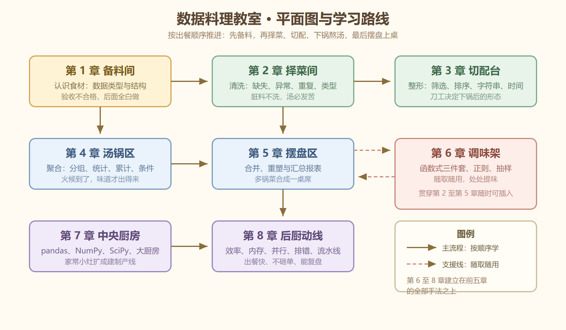 图 全册知识地图：料理教室平面图与学习路线