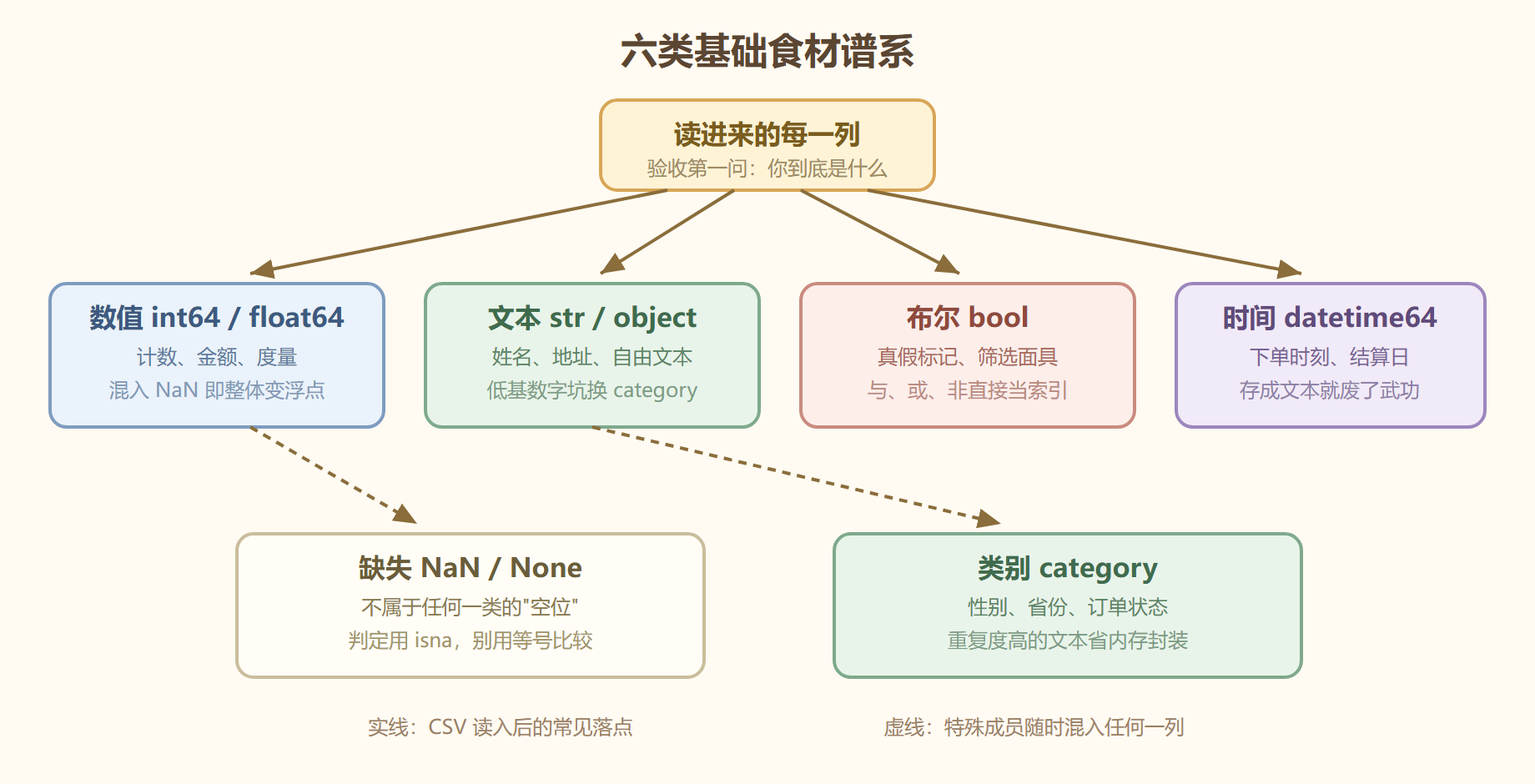 图 六类食材谱系与常见来源