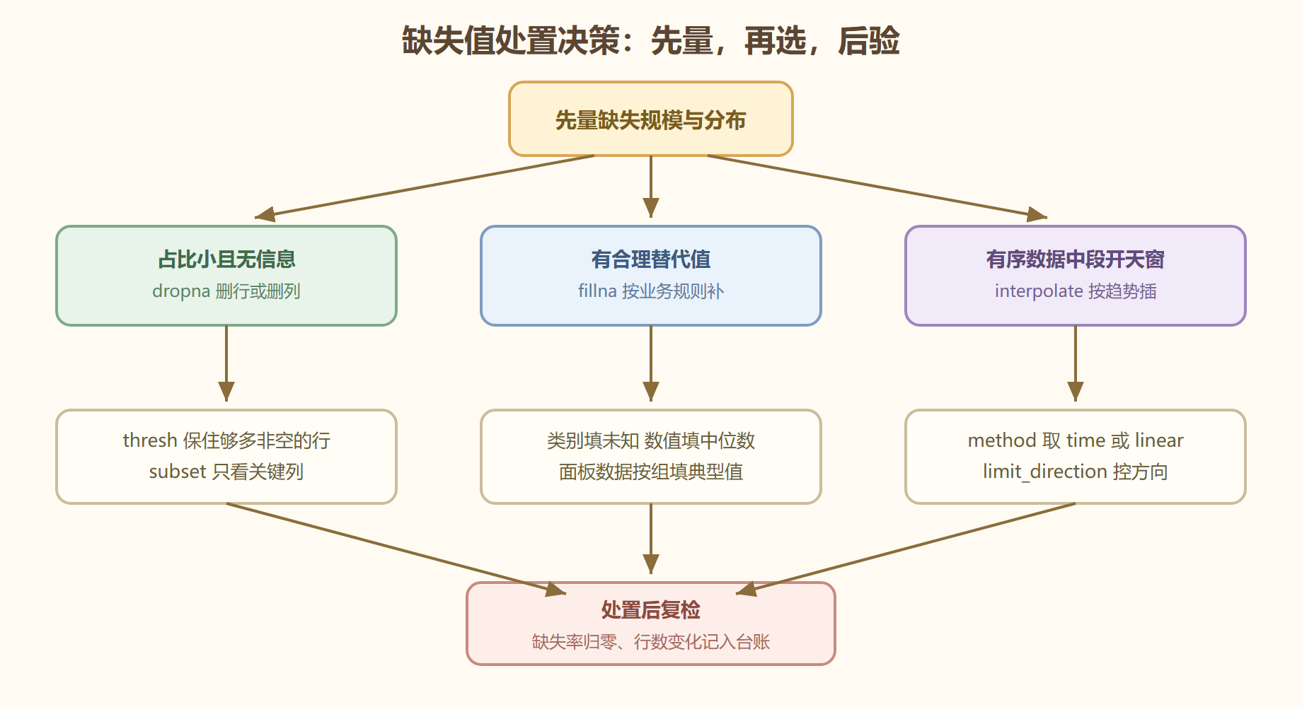 图 缺失值处置决策流程