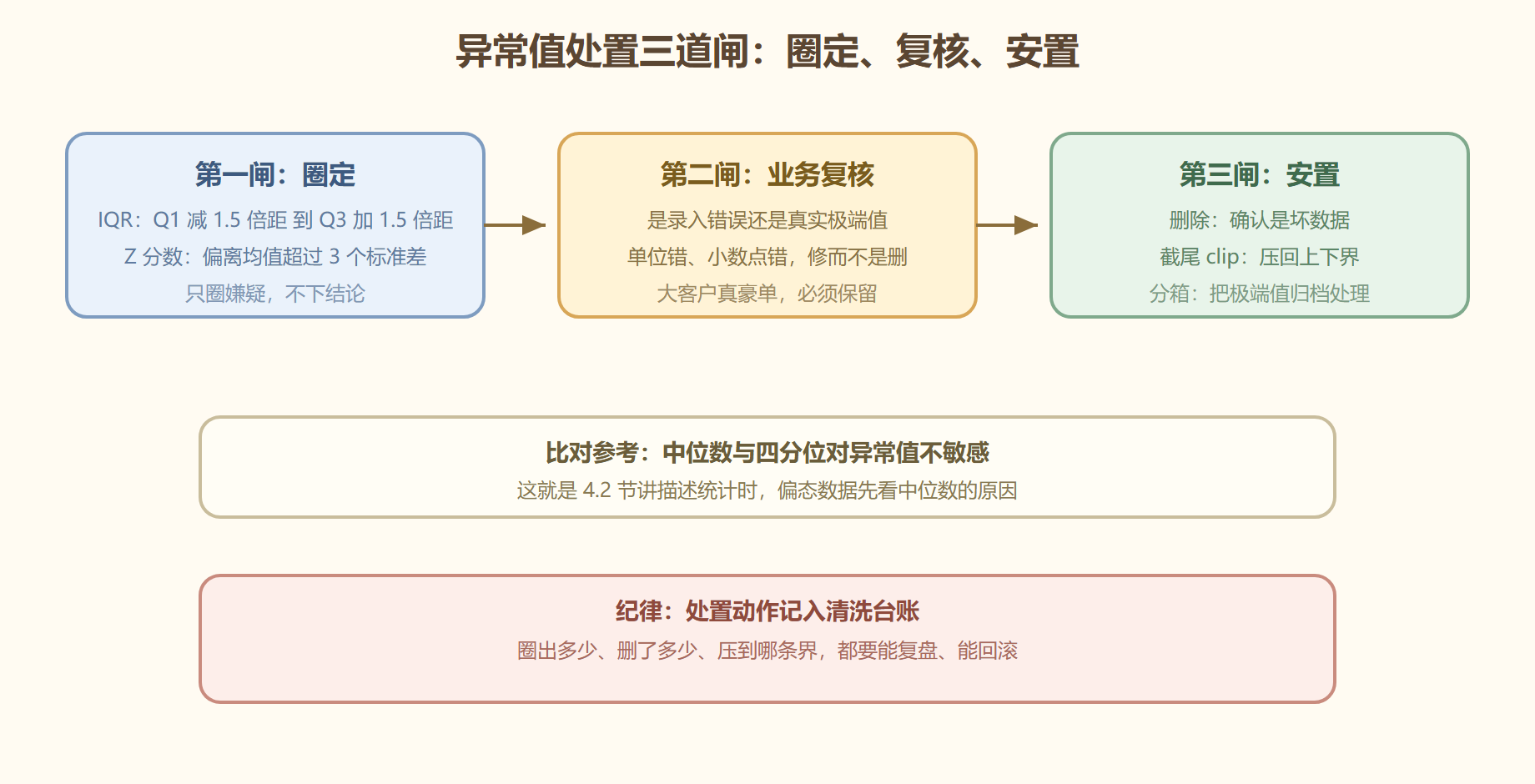 图 异常值处置三道闸
