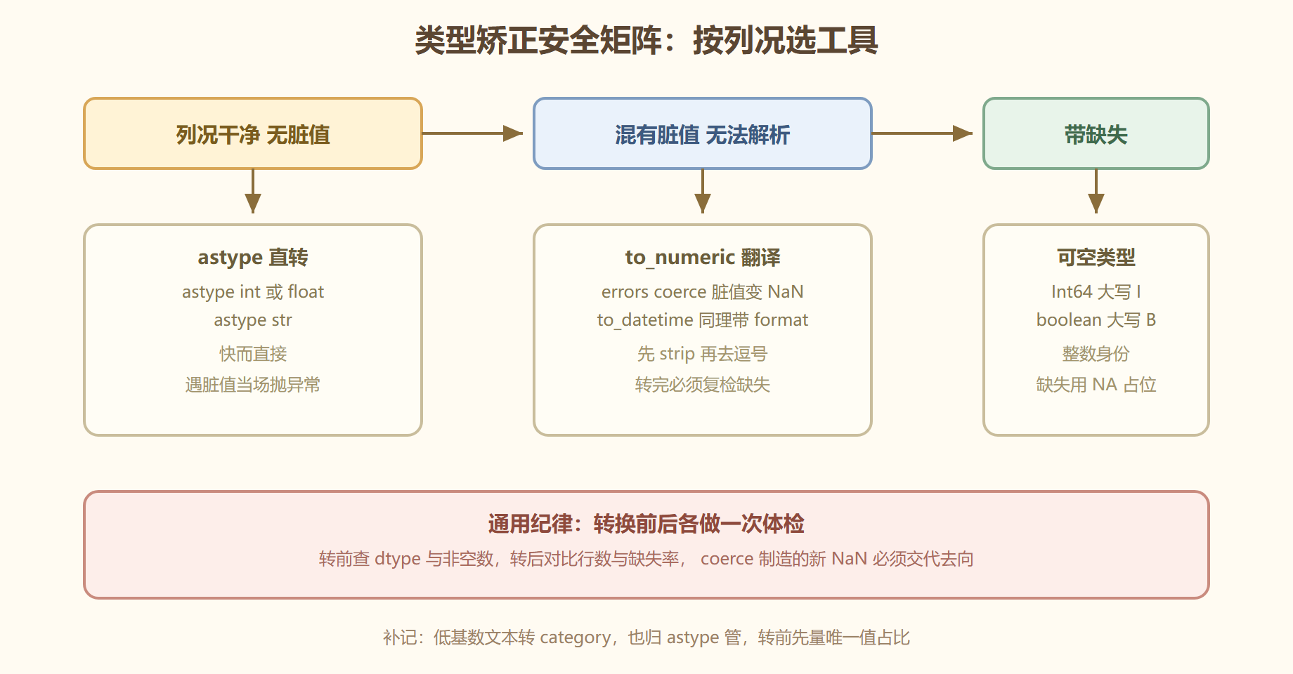 图 类型转换安全矩阵