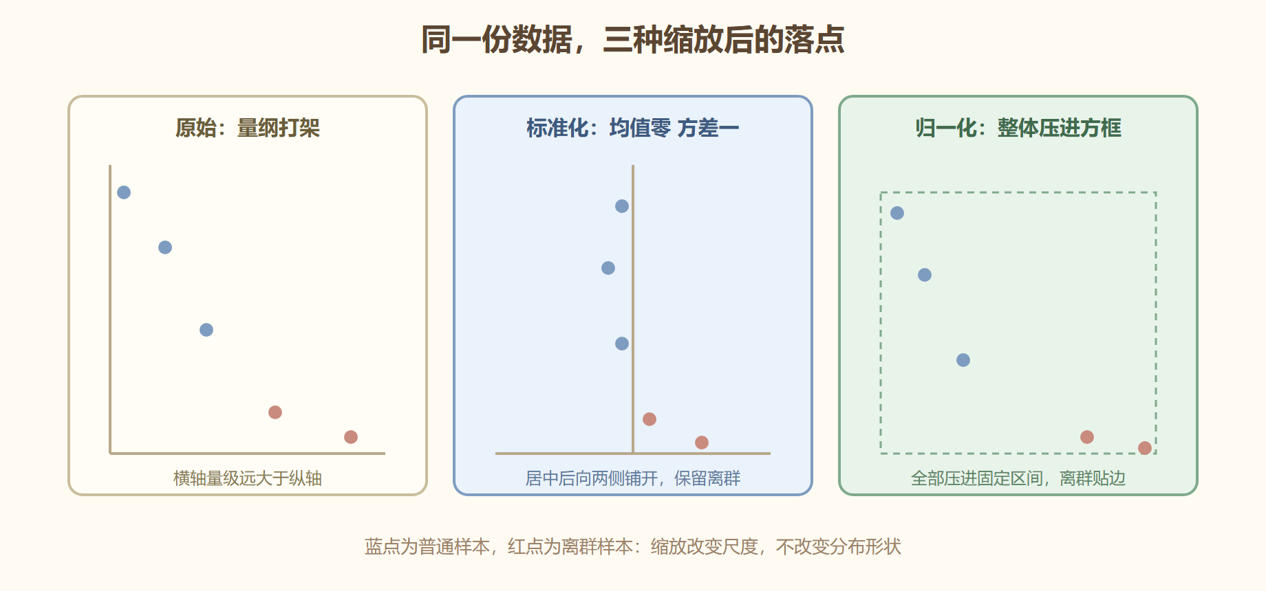 图 三种缩放的几何效果对照