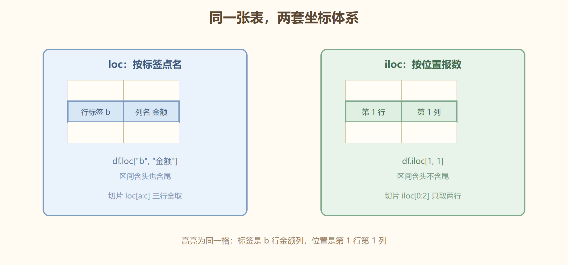 图 loc 与 iloc 的两套坐标
