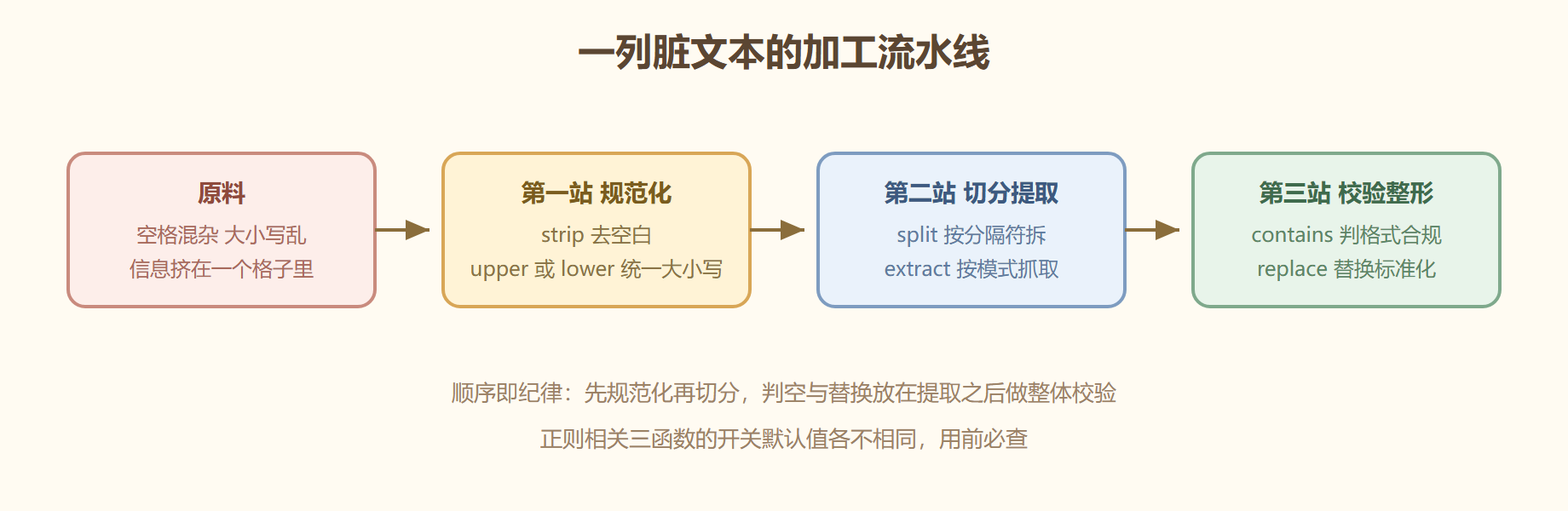 图 文本加工流水线