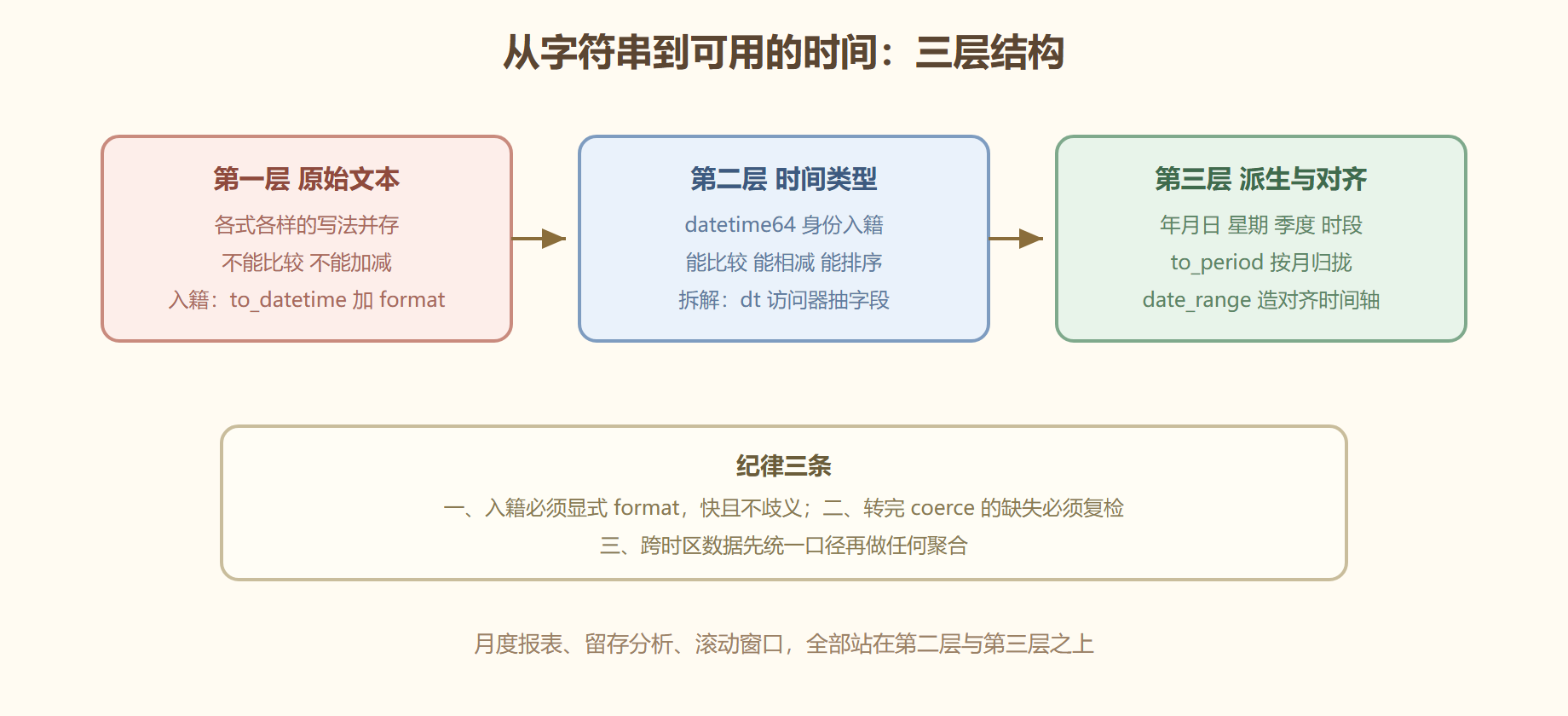 图 时间数据的解析与使用层次