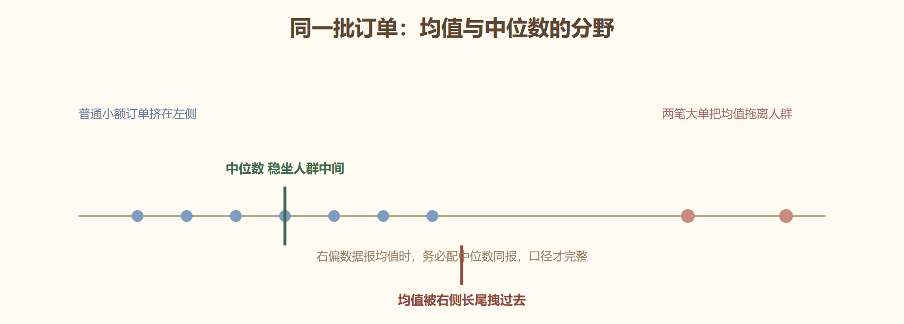 图 均值与中位数:谁被长尾拽走