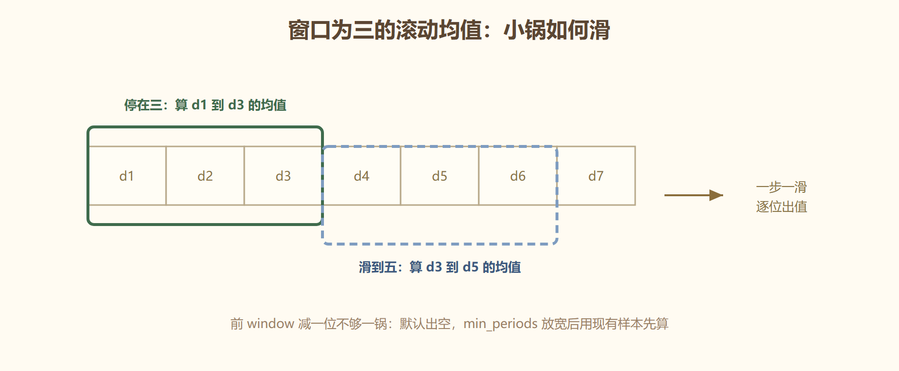 图 滚动窗口的滑动方式