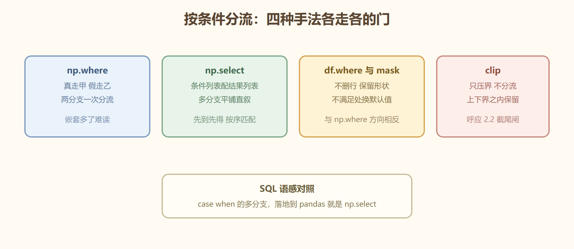 图 条件分流的四种路径