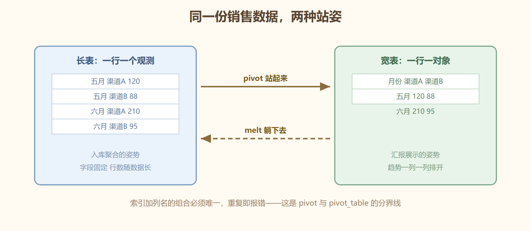 图 长表与宽表的互变