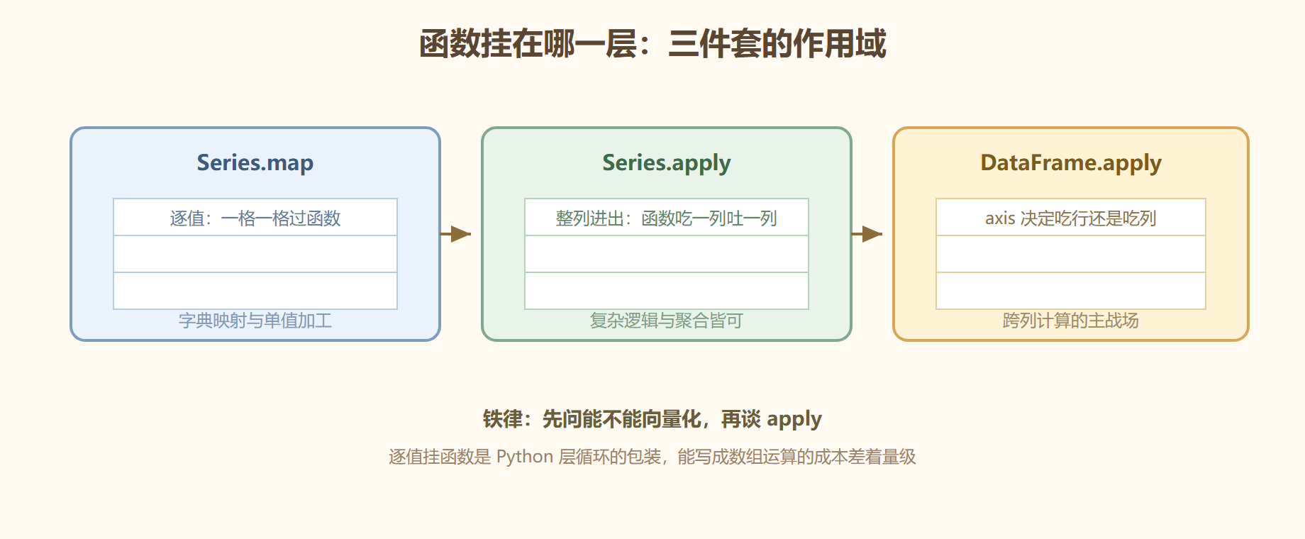 图 三件套的作用范围