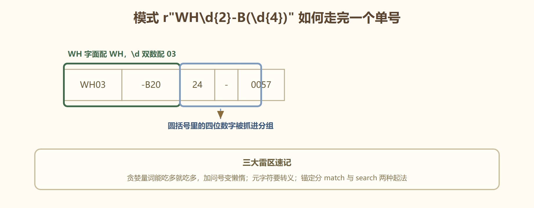 图 一次匹配的行走过程