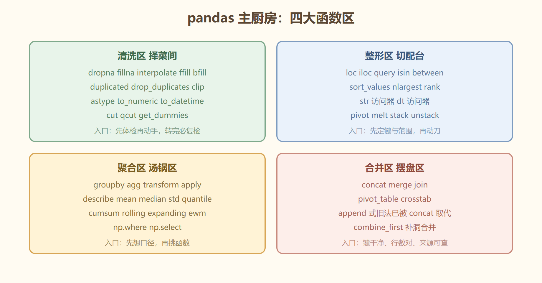 图 pandas 四大函数区