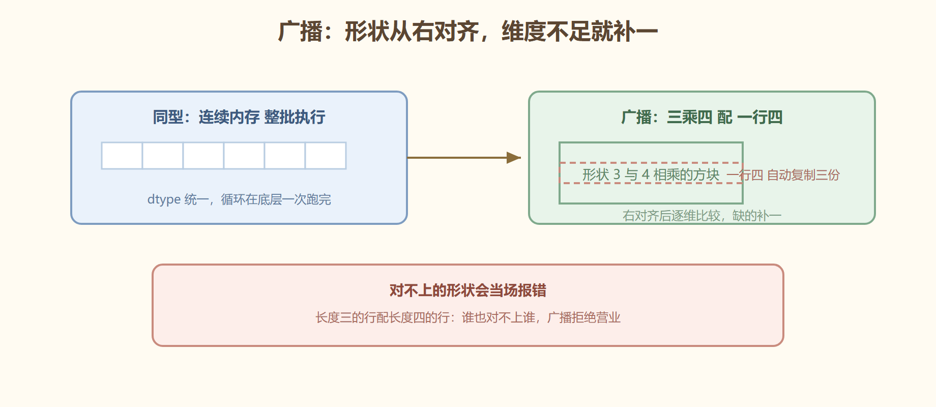 图 同型数组与广播的形状规则