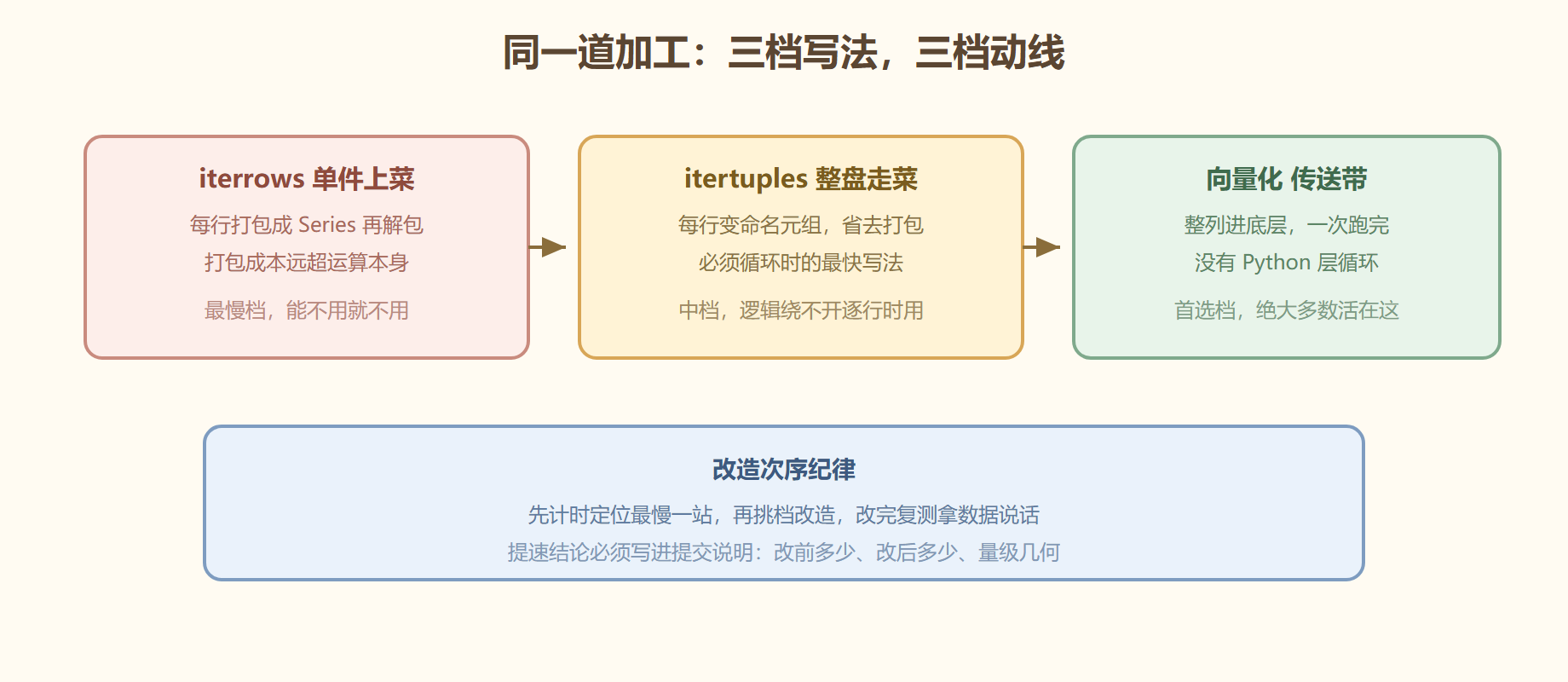 图 三档写法的动线对比