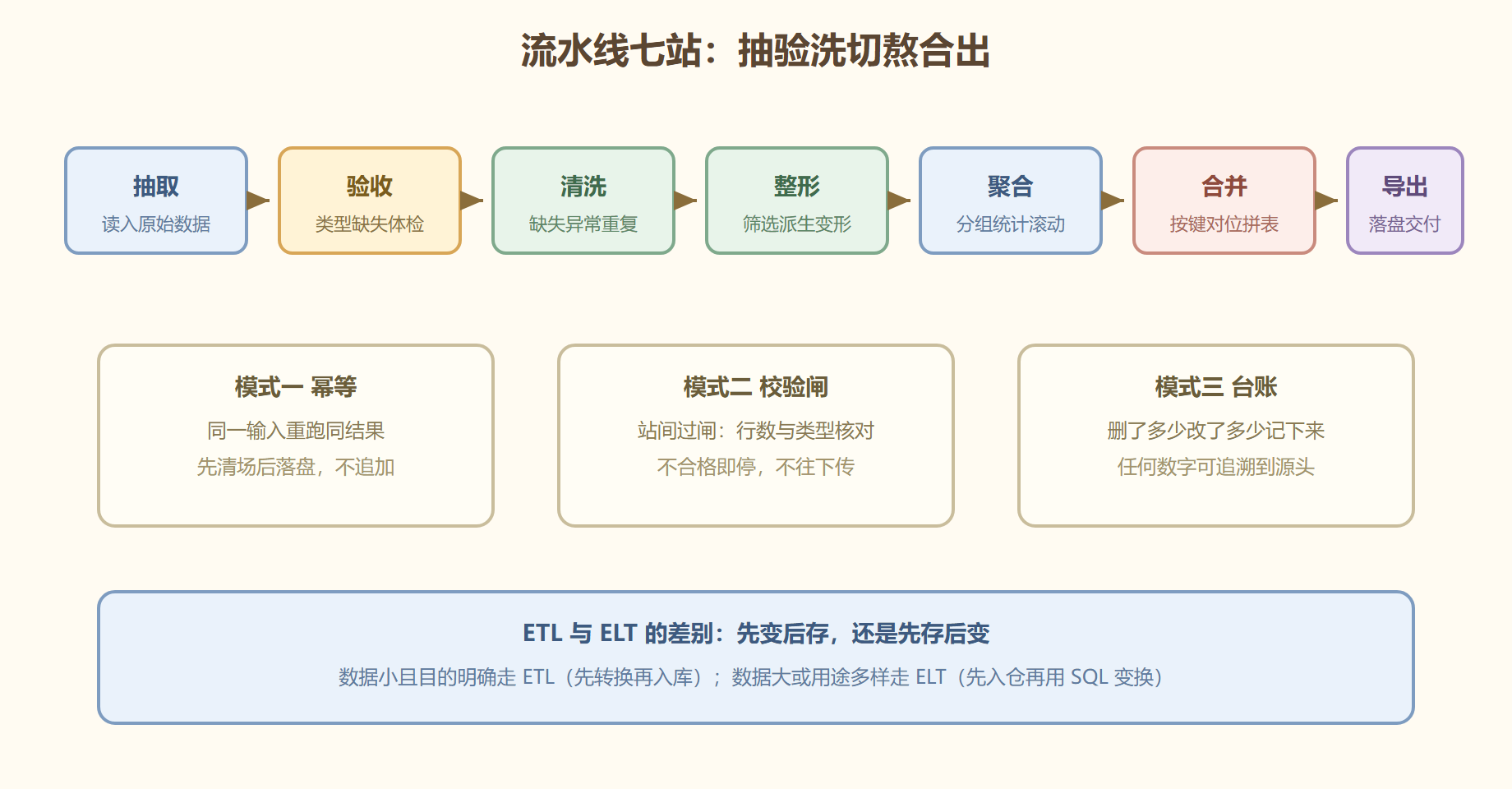 图 数据流水线全景：七站与三模式