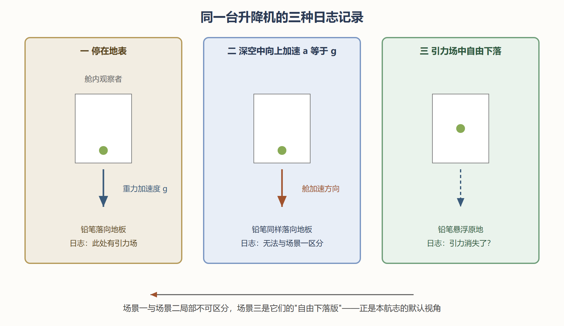 图 1-1 升降机三种状态：静止于引力场、深空加速、自由下落