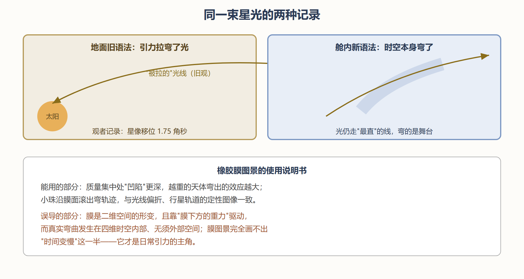 图 1-2 引力场中的光线：舞台倾斜的两种记法