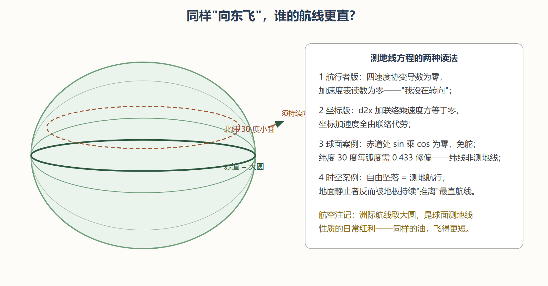 图 2-2 球面上的最直航线：大圆与纬线