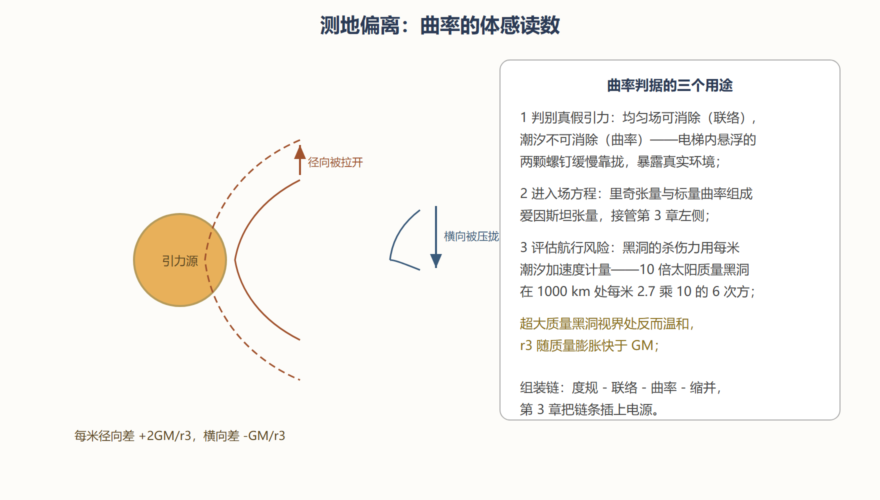 图 2-3 潮汐场：相邻航迹为何互相拆伙