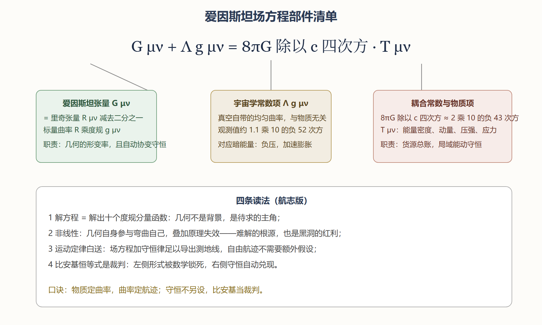 图 3-1 场方程解剖图：每个部件的身份卡