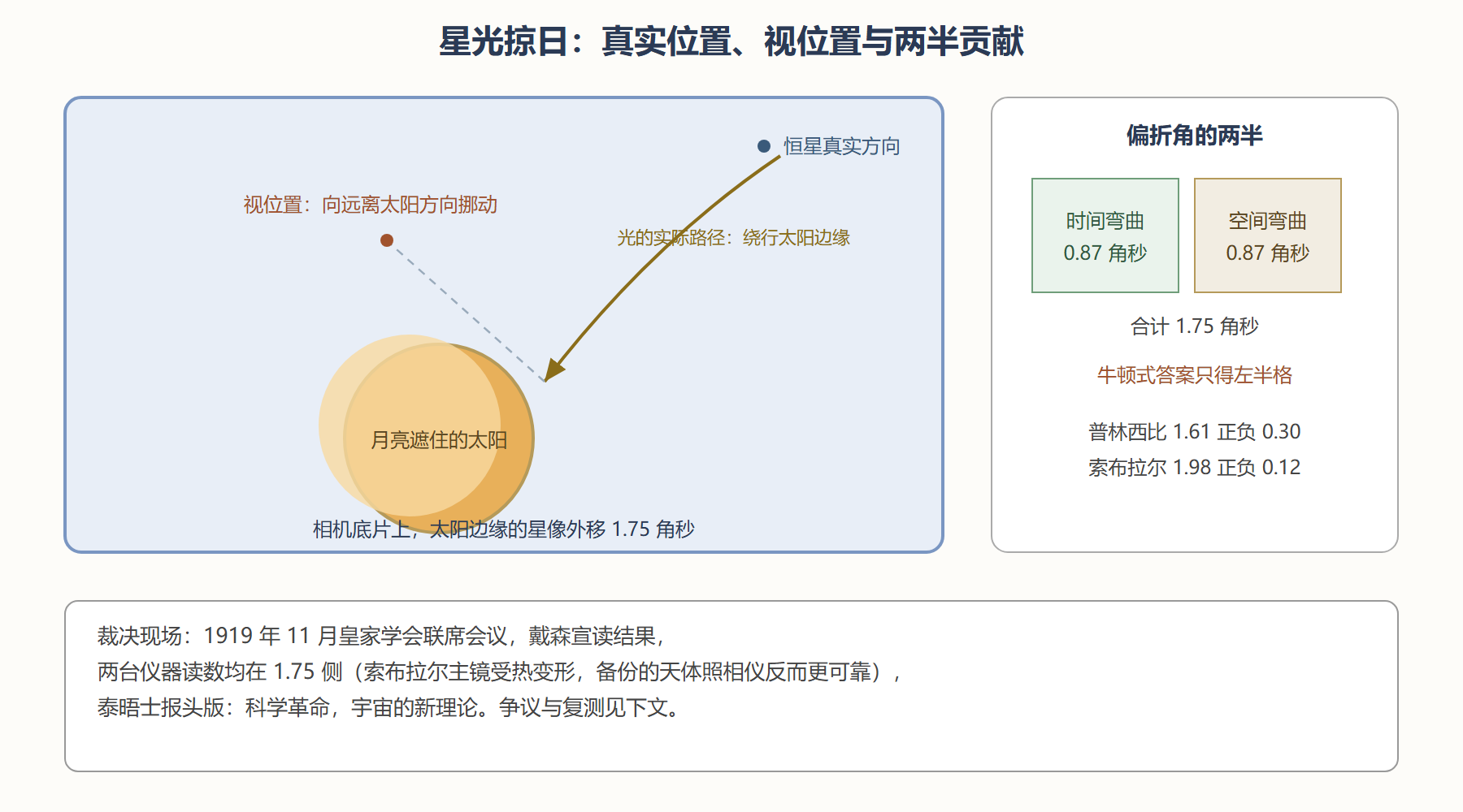 图 4-1 日全食对账：星像位移与"两半"的贡献