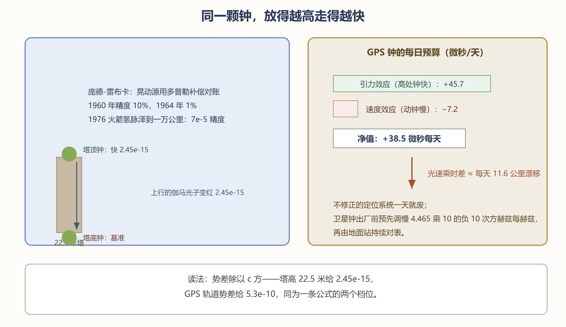 图 4-2 钟速的海拔账单:从塔尖到 GPS 轨道