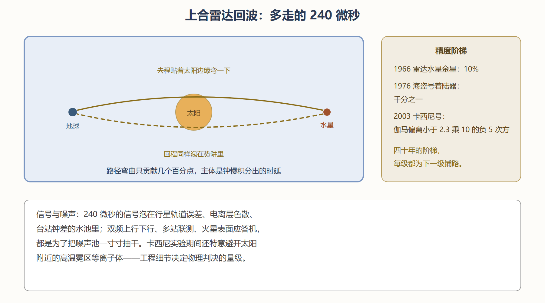 图 4-3 雷达回波的对账:路径与延迟剖面