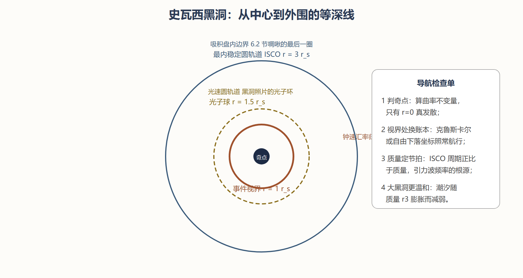 图 5-1 史瓦西黑洞的等深线地形图