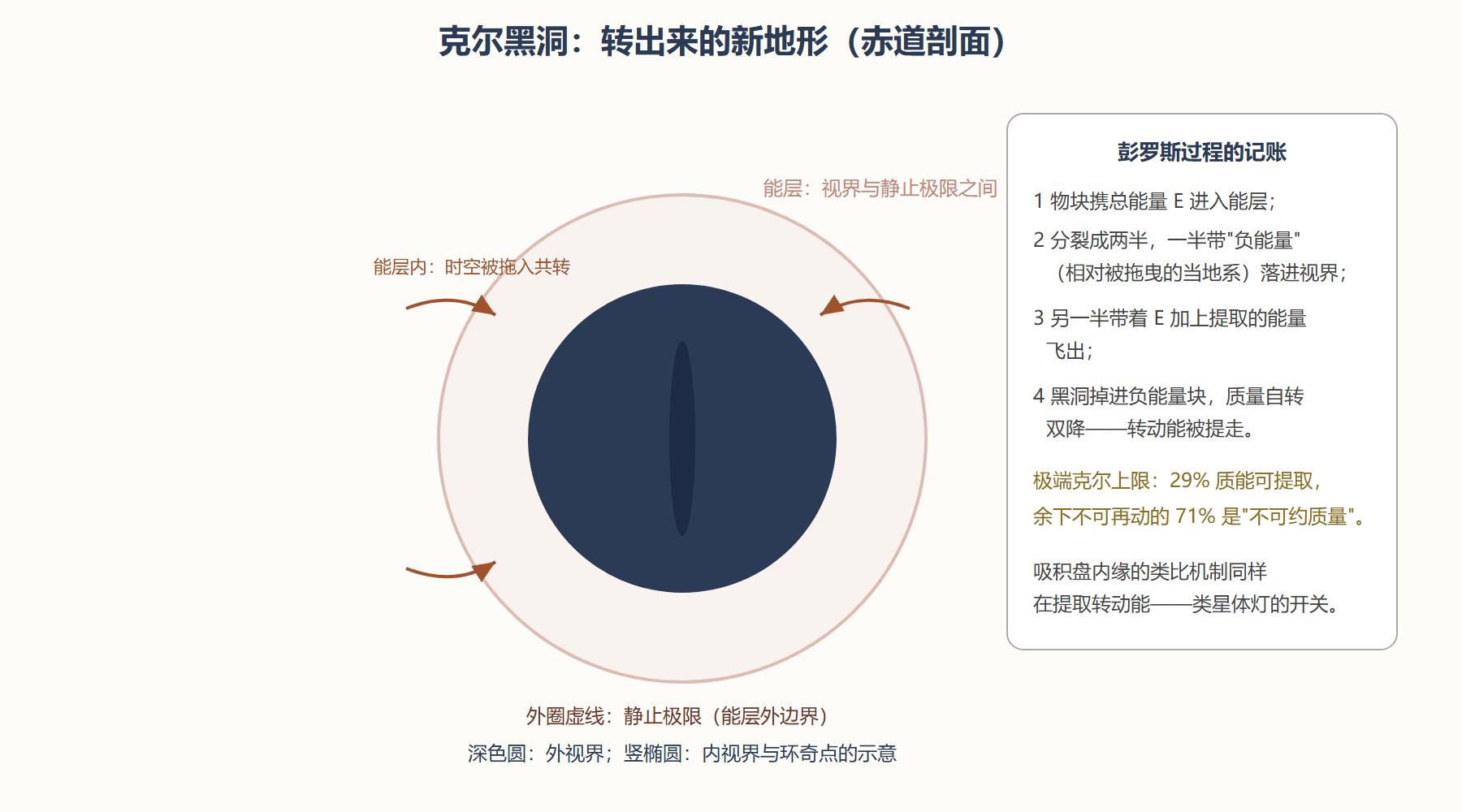 图 5-2 克尔黑洞的结构:能层与参考系拖曳