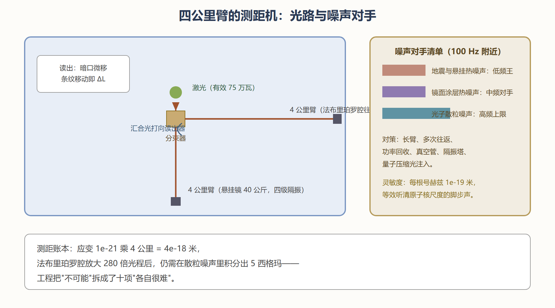 图 6-2 L 型干涉仪与噪声预算