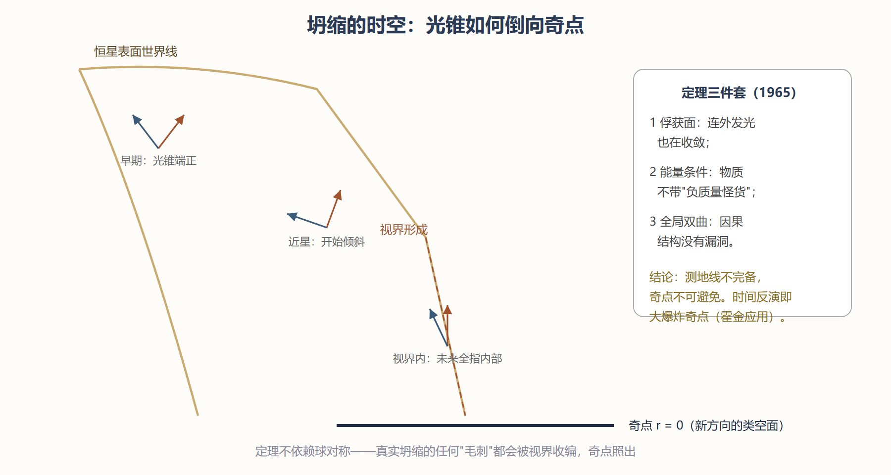 图 6-4 坍缩时空：光锥倾倒与奇点定理的图像