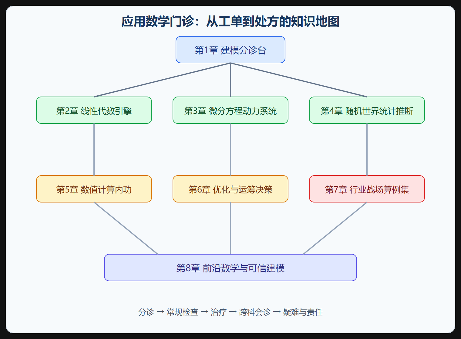 应用数学门诊知识地图