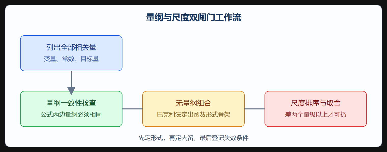 量纲—尺度工作流