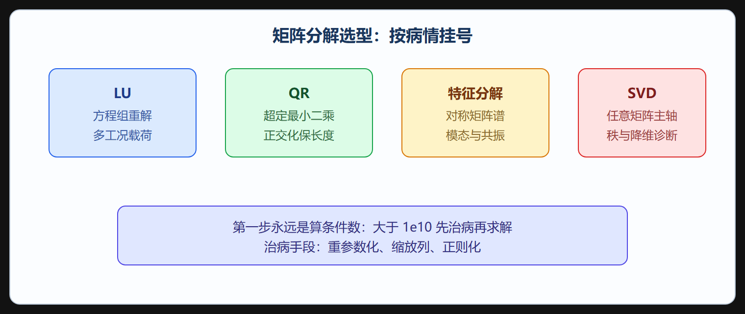 四类分解的选型地图