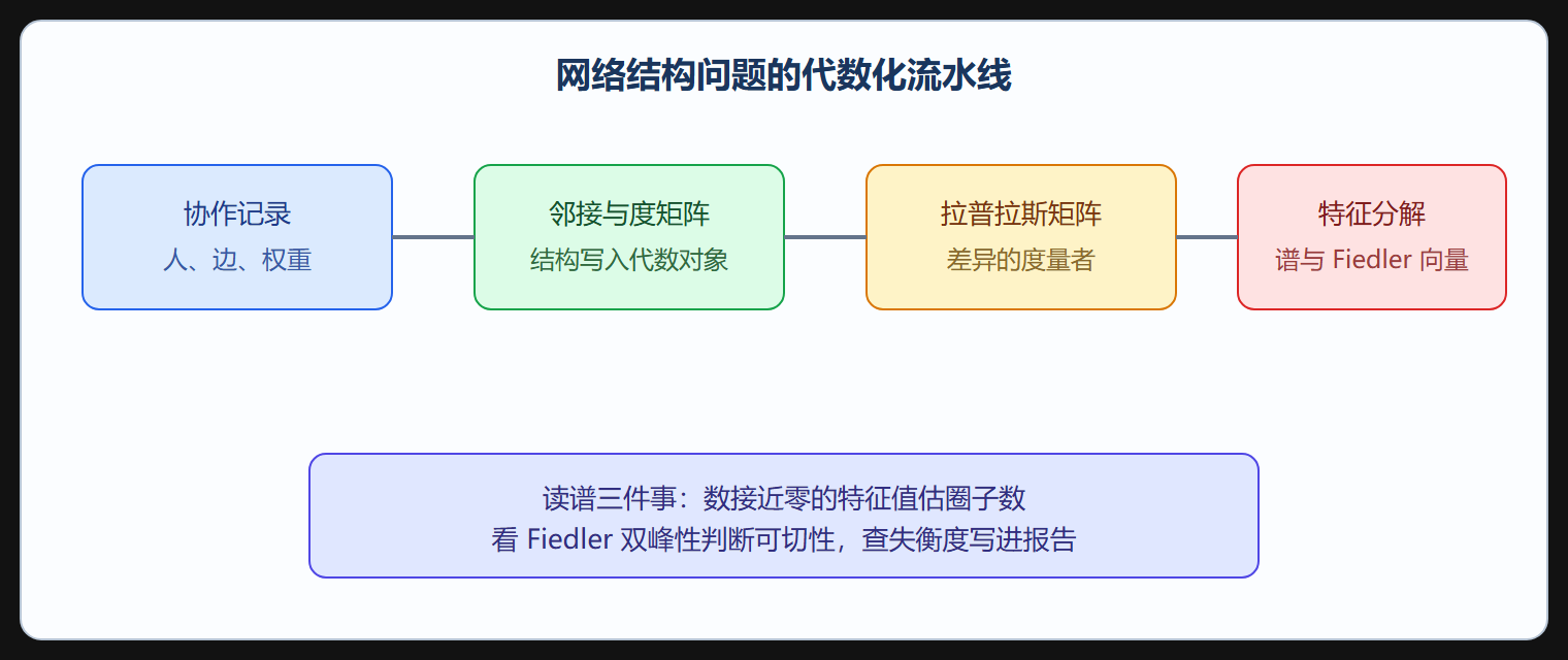 从表格矩阵到网络矩阵