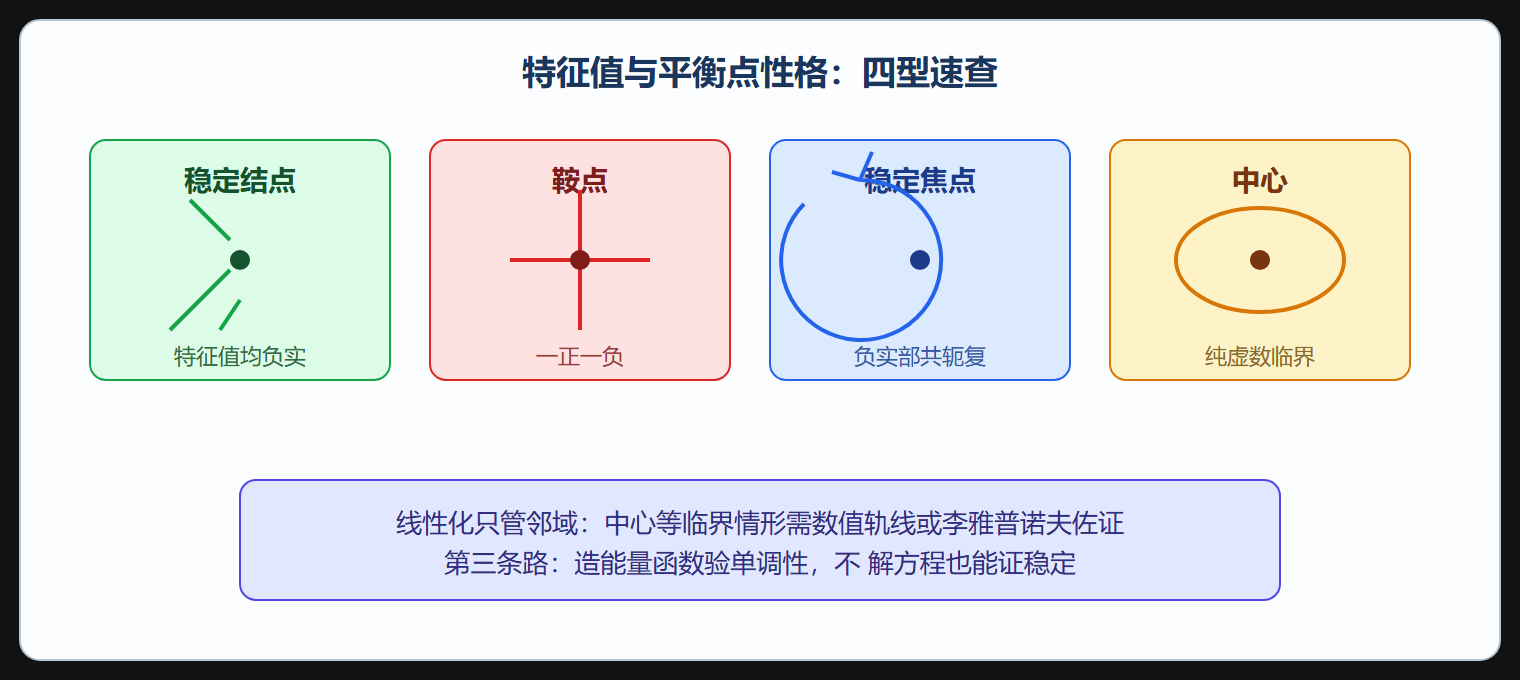 平衡点分型速查