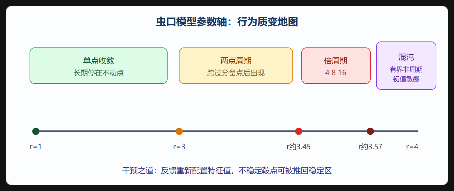 参数轴上的行为地图