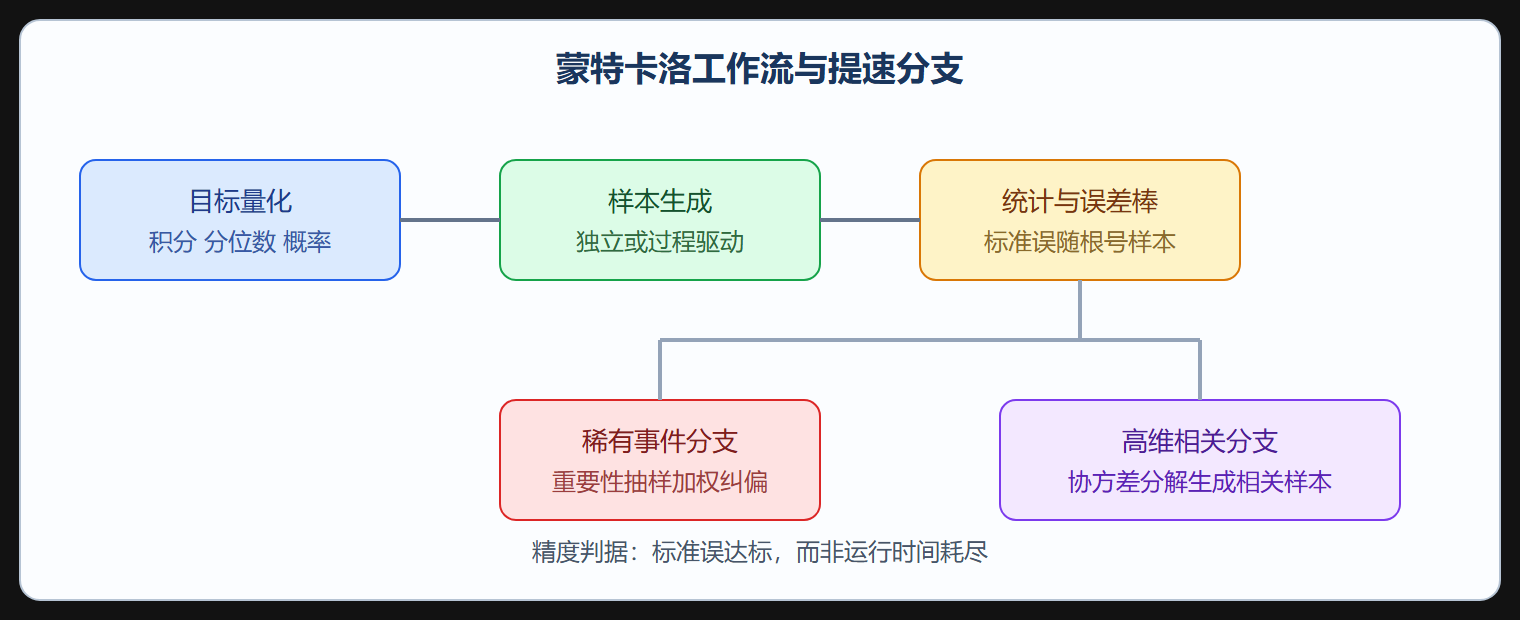 蒙特卡洛工作流