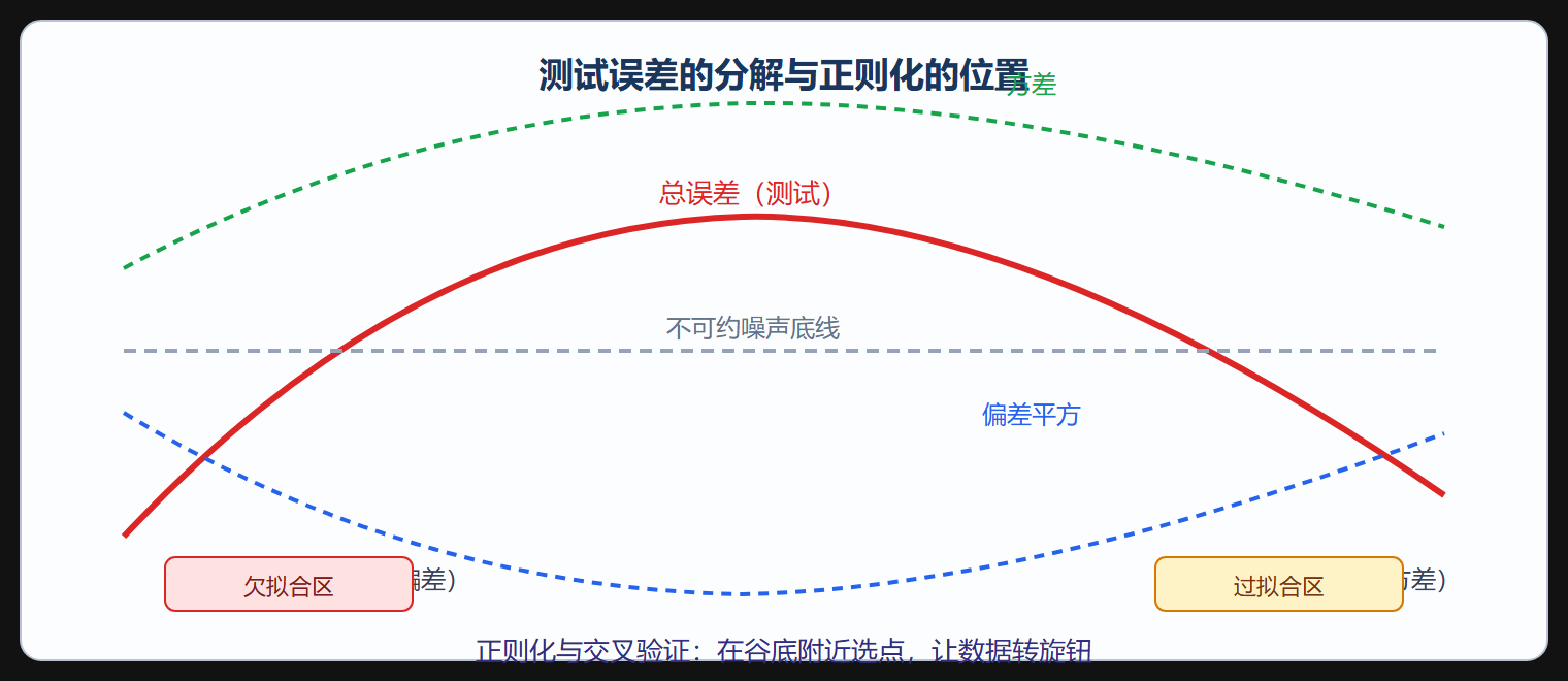 偏差方差与模型选择