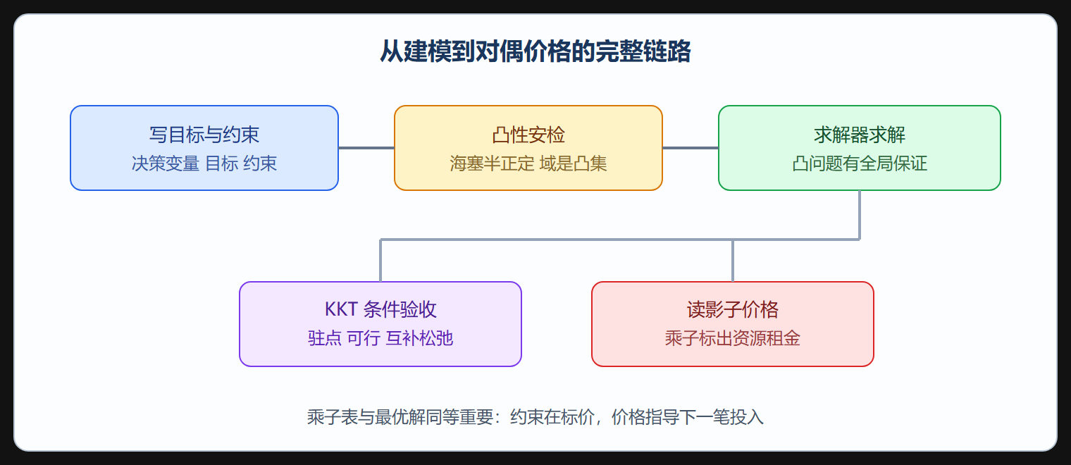 凸优化工作流