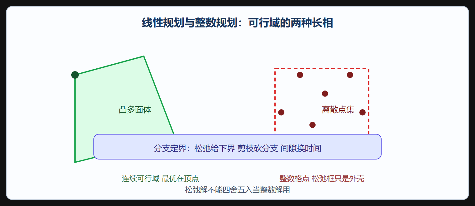 连续与整数：两个世界