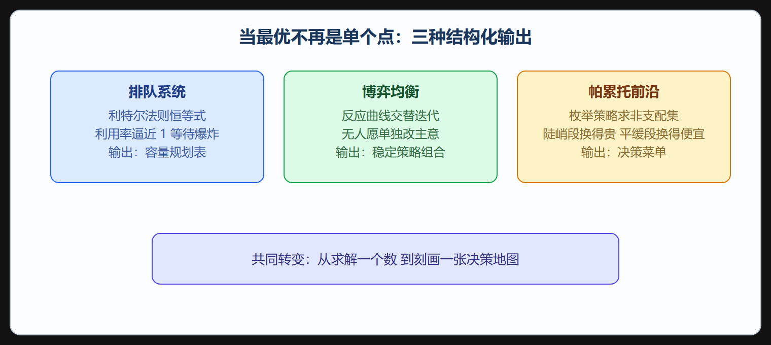 三种无单一最优的场景