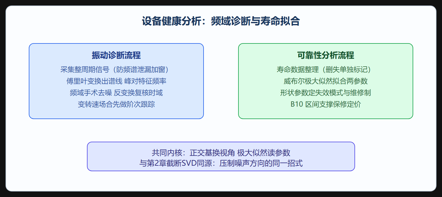 诊断与寿命数据分析双流程