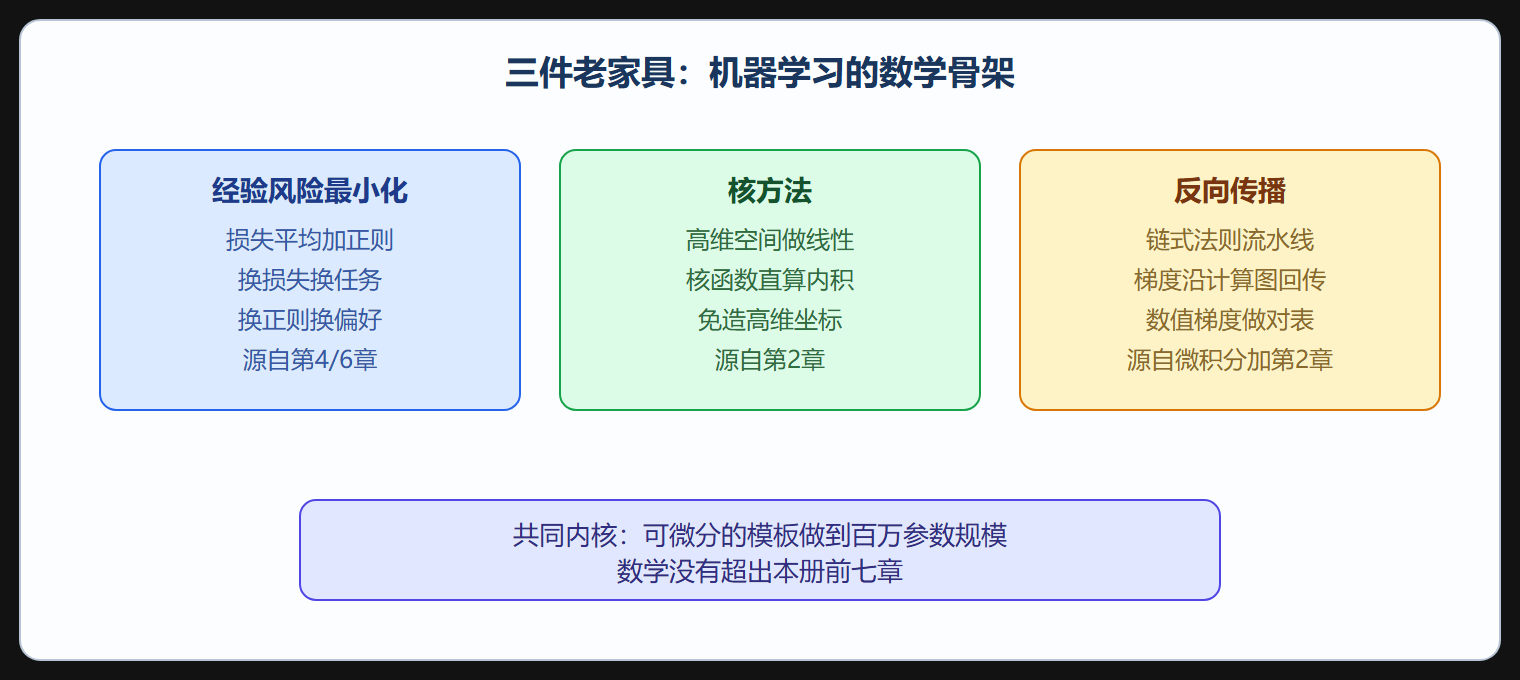 机器学习三构件地图